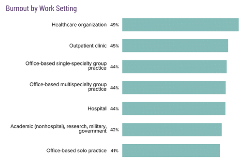 Chart: burnout by work setting: 49% healthcare organization; 45% outpatient clinic; 44% office-based single-specialty group practice; 44% office-based multi-specialty group practice; 44% hospital; 42% academic (non-hospital), research, military, government; 41% office-based solo practice