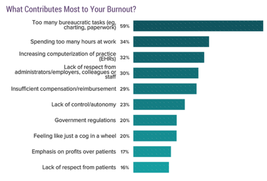 Chart: What contributes most to your burnout? 59% too many bureaucratic tasks (eg charting, paperwork); 34% spending too many hours at work; 32% increasing computerization of practice (EHRs); 30% lack of respect from administrators/employer, colleagues, or staff; 29% insufficient compensation/reimbursement; 23% lack of control/autonomy; 20% government regulations; 20% feeling like just a cog in a wheel; 17% emphasis on profits over patients; 16% lack of respect from patients