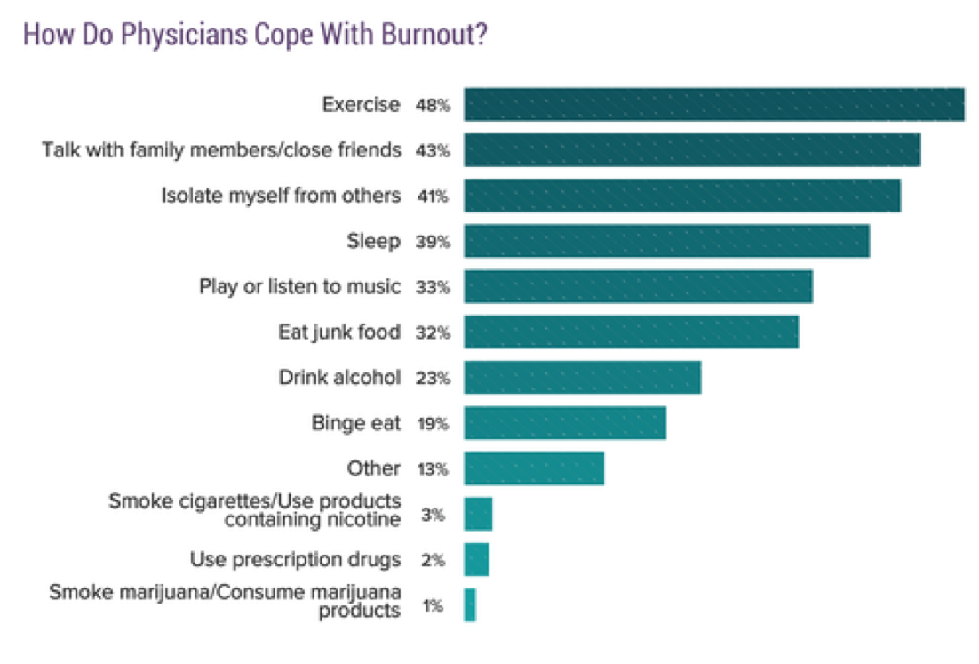 Chart: How Do Physicians Cope with Burnout? 48% Exercise, 43% talke with family members/close friends; 41% isolate myself from others; 39% sleep; 33% play or listen to music; 32% eat junk food; 23% drink alcohol; 19% binge eat; 13% other; 3% smoke cigarettes/use products containing nicotine; 2% use prescription drugs; 1% smoke marijuana/consume marijuana products