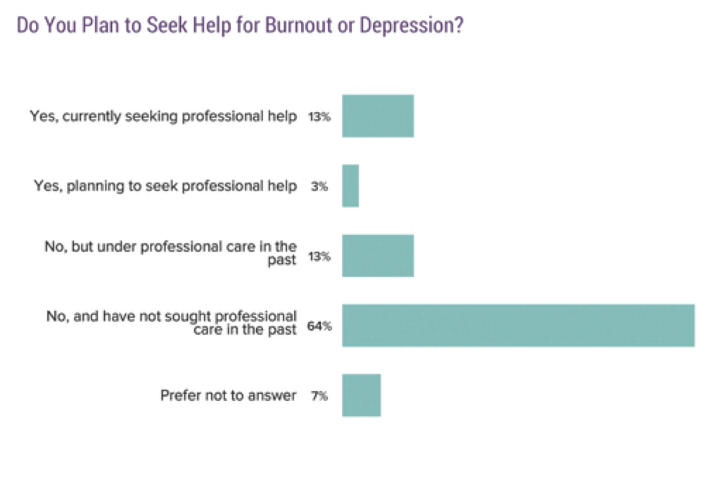 Chart: Do you plan to seek help for burnout or depression? 13% Yes, currently seeking professional help; 3% yes, planning to seek professional help; 13% no, but under professional care in the past; 64% no, and have not sought professional care in the past; 7% prefer not to answer