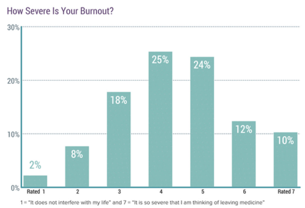 Chart: How severe is your bunrout (from 1 = "it does not interfere with my life" to 7 = "it is so severe that I am thinking of leaving medicine": 2% 1; 8% 2; 18% 3; 25% 4; 24% 5; 12% 6; 10% 7