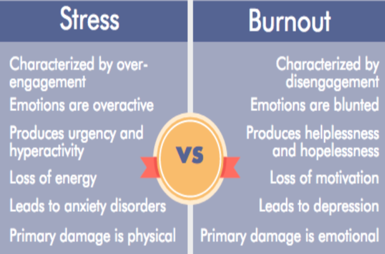 Stress vs Burnout. Stress is characterized by over-engagement; emotions are overactive; produces urgency and hyperactivity; loss of energy; leads to anxiety disorders; primary damage is physical. Burnout is characterized by disengagement; emotions are blunted; produces helplessness and hopelessness; loss of motivation; leads to depression; primary damage is emotional