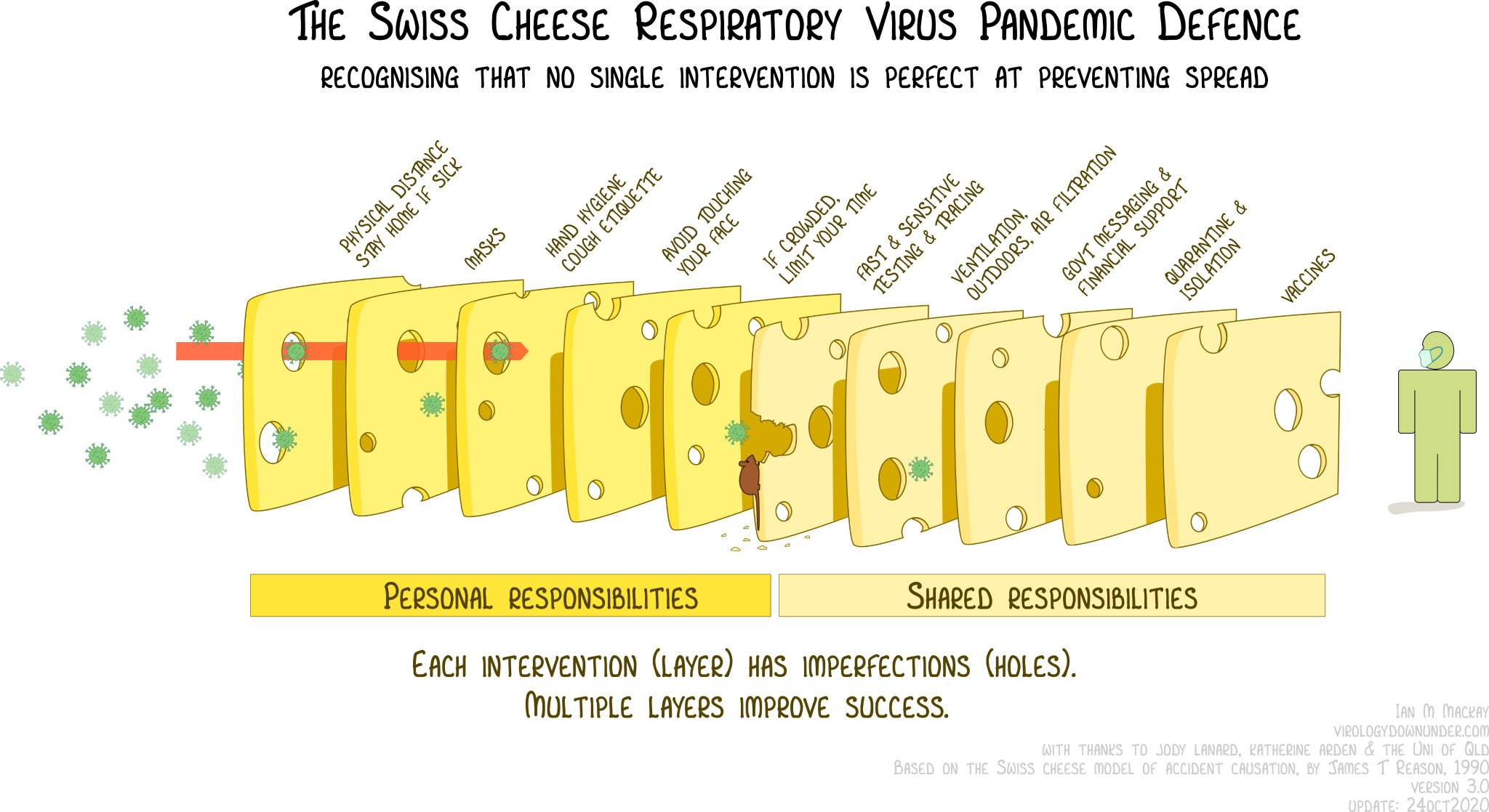 Image shows several layers of swiss cheese between virus particles and a person. Particles that make it through early slices are stopped by later slices, even though all slices have holes in them.