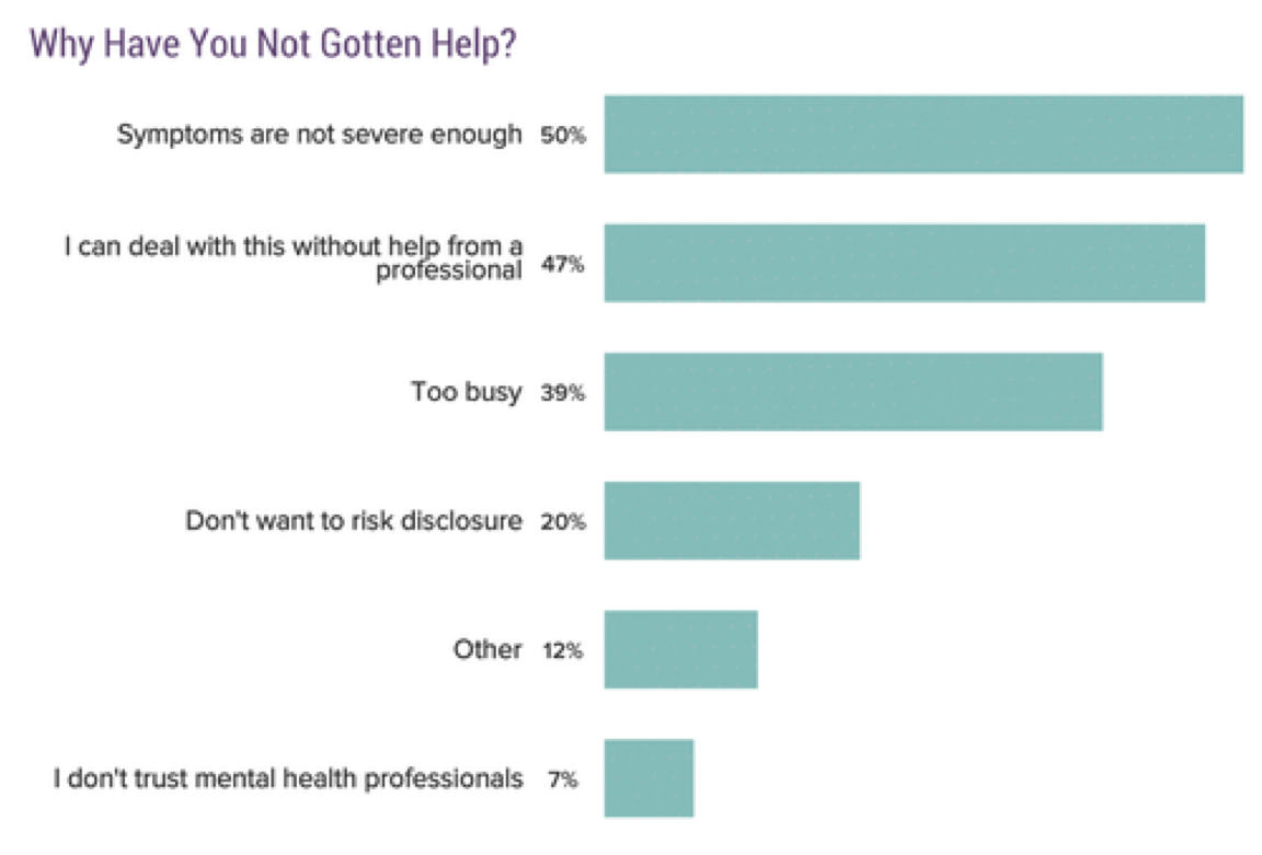 Chart: Why have you not gotten help? 50% Symptoms are not severe enough; 47% I can deal with this without help from a professional; 39% too busy; 20% I don't want to risk disclosure; 12% other; 7% I don't trust mental health professionals